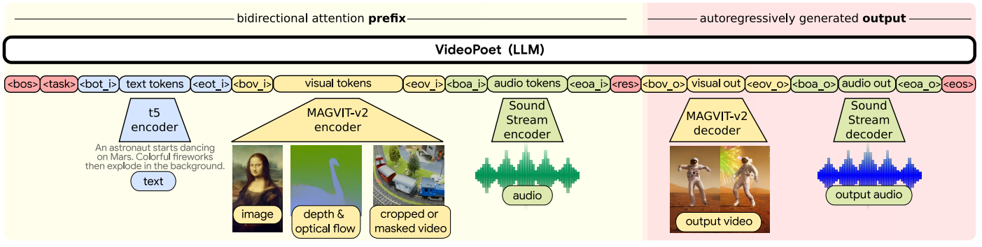 Video Generation Using Large Language Models: Work in Progress