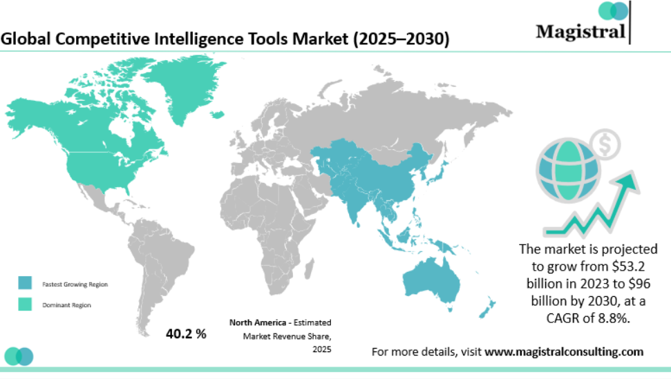 Image: Infographic showing the Global Competitive Intelligence Tools Market (2025–2030) | Source: magistralconsulting.com