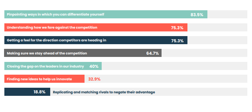 Image: Bar chart showing reasons product marketers conduct competitive intelligence | Source: Hubspot