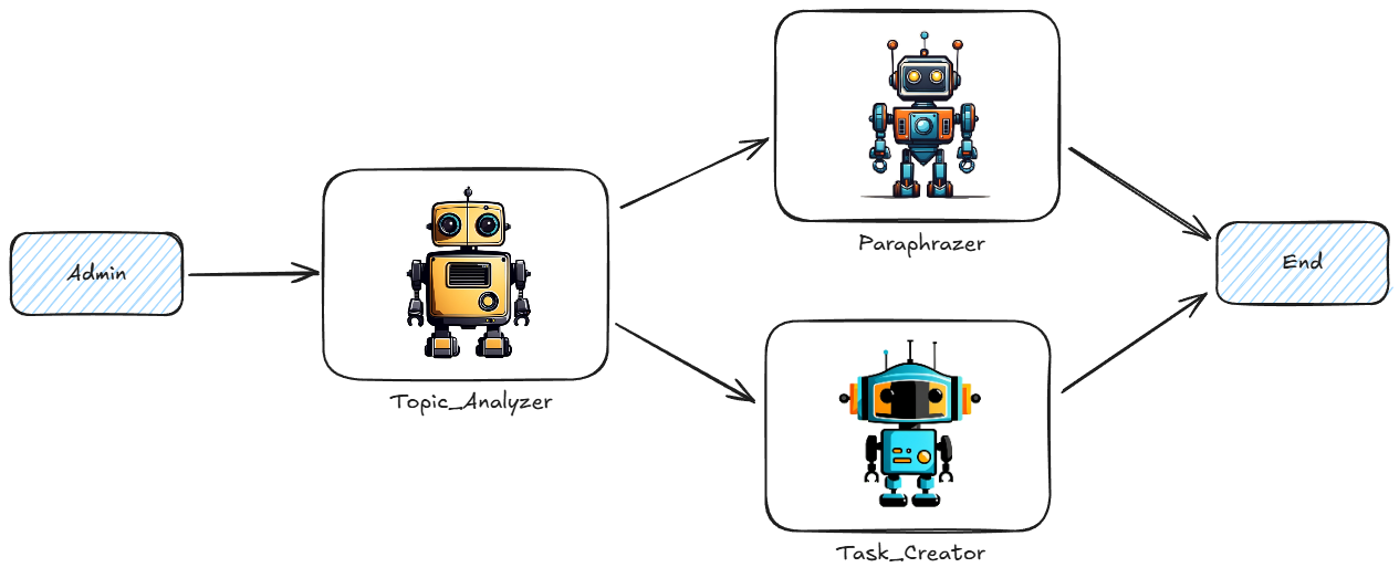 Workflow to paraphrase a note and generate tasks from it