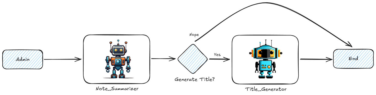 Workflow to generate a note summary along with an optional title