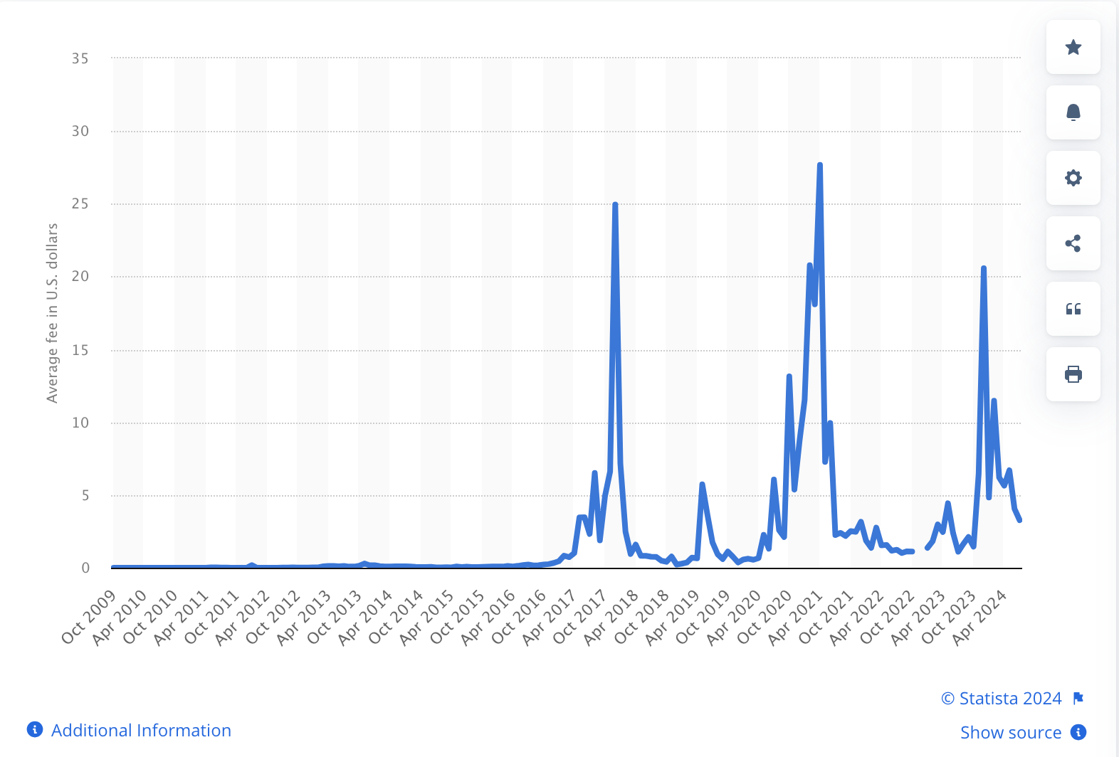 Transaction fee per Bitcoin from October 2009 to June 2, 2024. Source: Statista