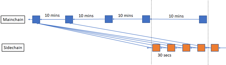 Rootstock’s synchronized chains (main and side). Source: blog.rootstock.io