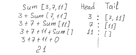 Figure 2 Sum of of the elements in a list