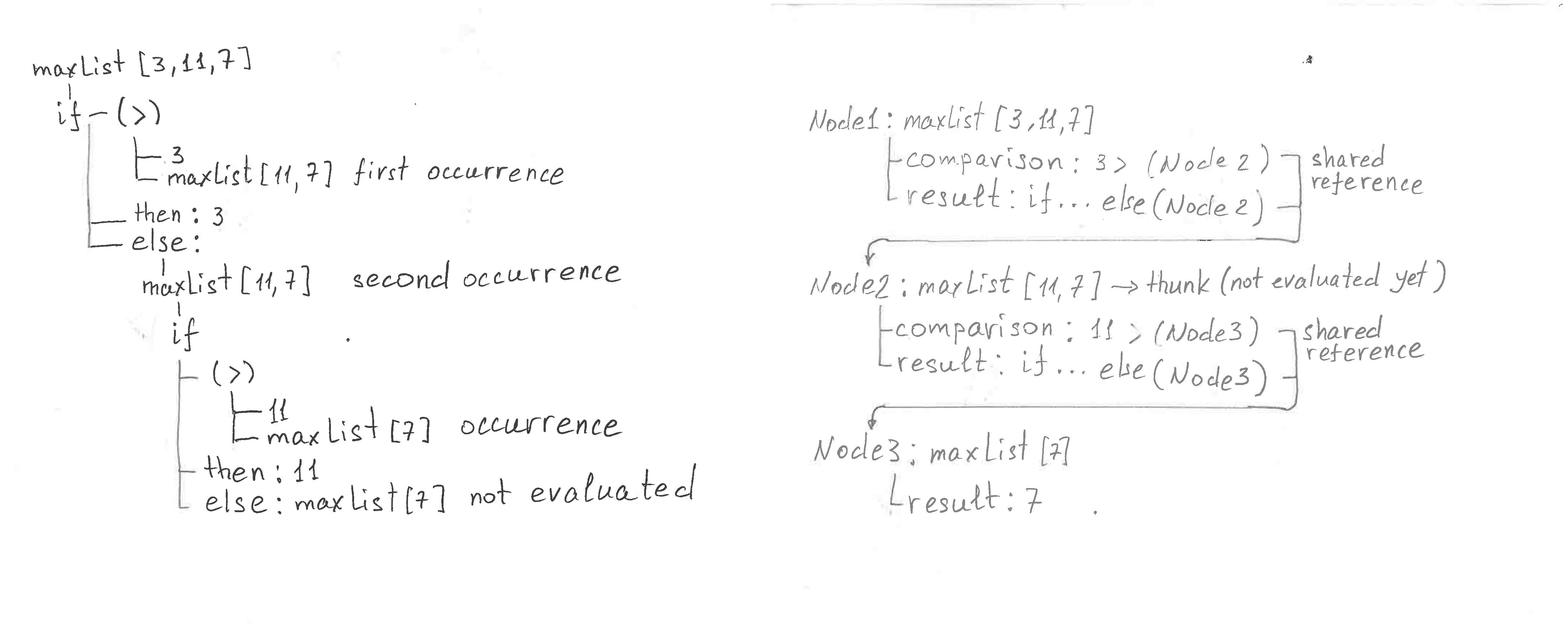 Figure 3.
Left: The "Naïve" way. Each branch spawns its own universe of identical calculations.
Right: The "FP" way. We create a graph where multiple paths lead to the same pre-computed truth.