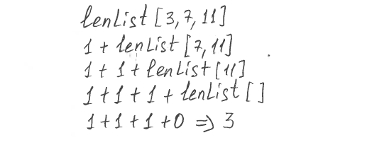 Figure 1 Length of a list