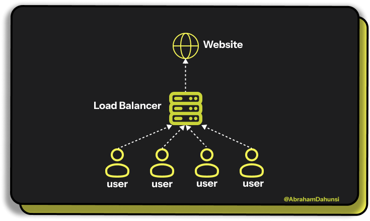 Controlling Web Traffic