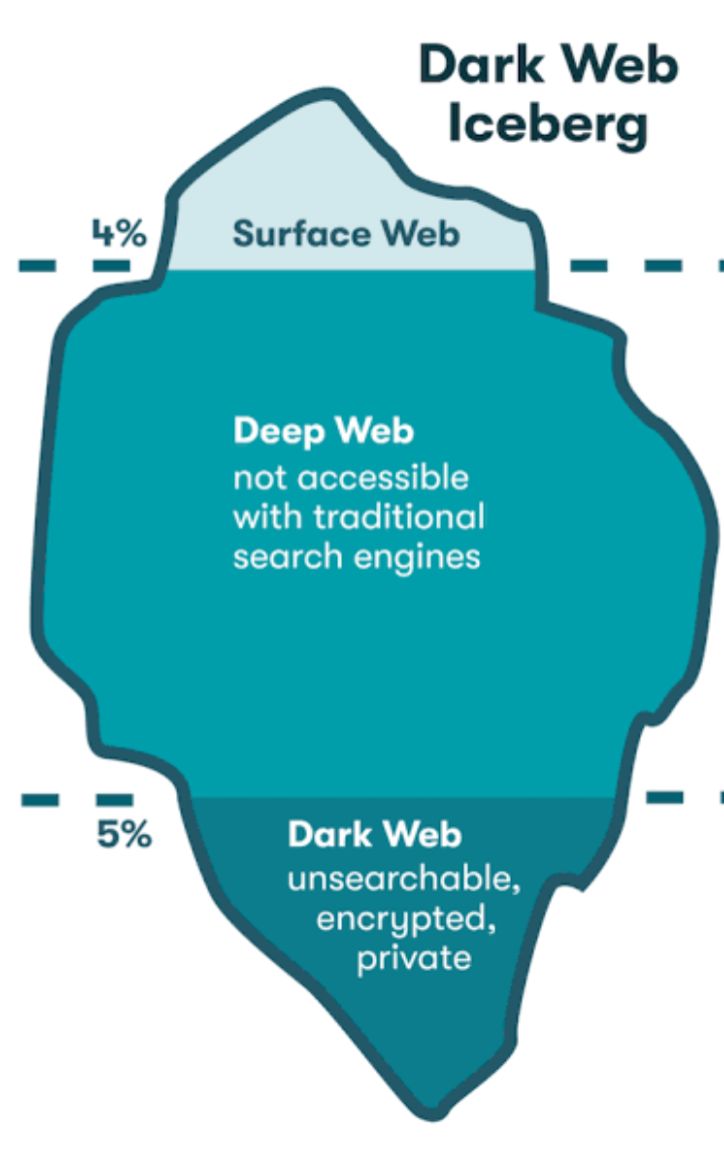 This illustration shows the three different layers of the internet 