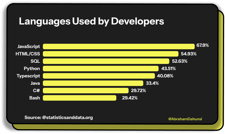 JavaScript Continues to wax Stronger