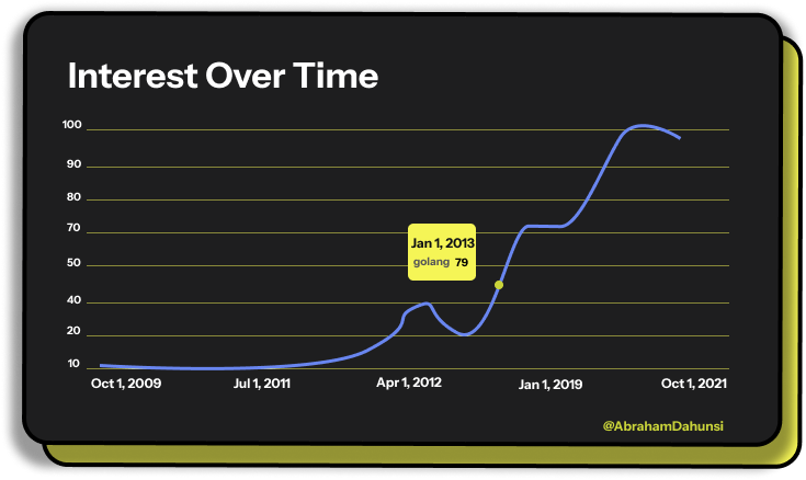 Golang's adoption has grown rapidly over the years.