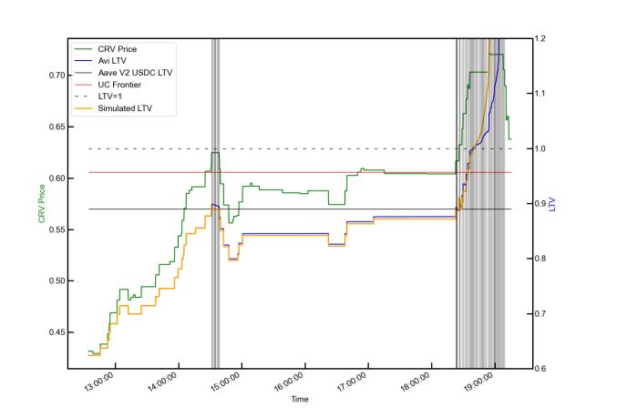 Fixing Toxic Liquidation Spirals in Defi
