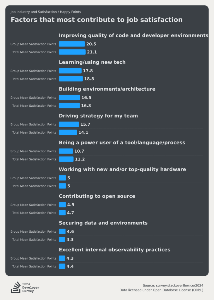 Stack Overflow 2024 Developer Survey: Factors that most contribute to job satisfaction chart. 