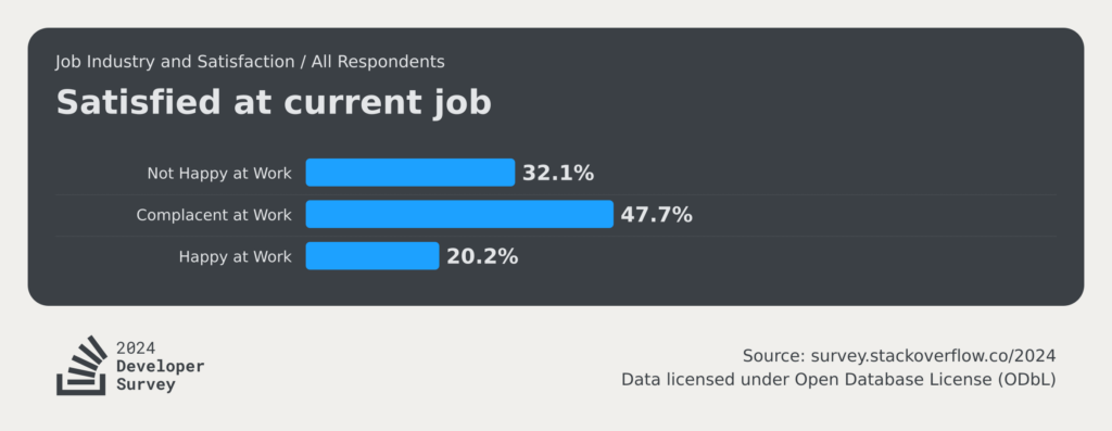 Stack Overflow 2024 Developer Survey: "Satisfied at current job" chart. 