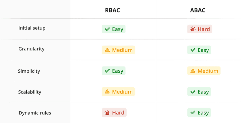 RBAC vs ABAC