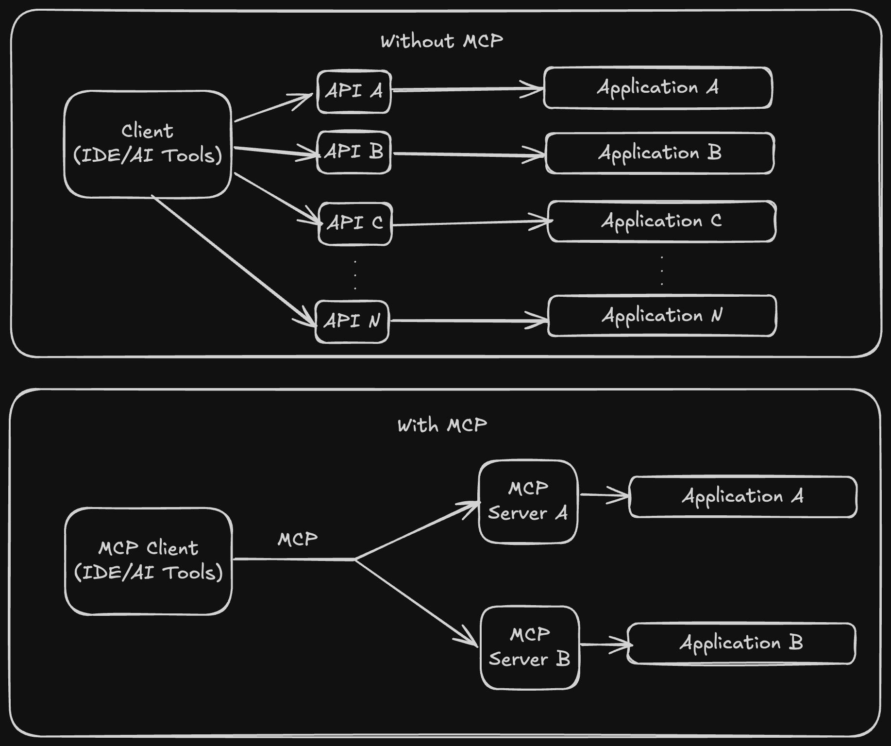 Source: https://syntackle.com/blog/model-context-protocol/ 