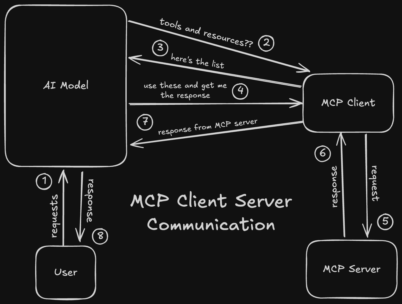 Source: https://syntackle.com/blog/model-context-protocol/