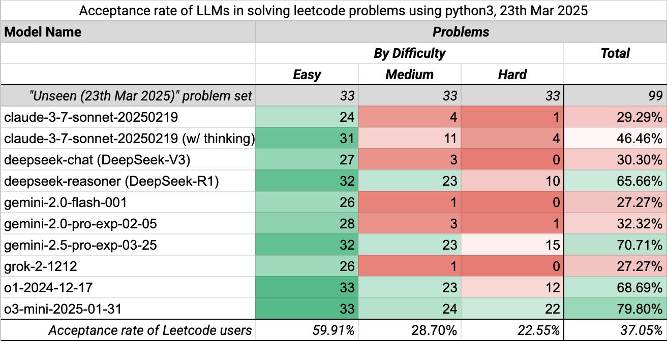 Results on the "unseen" problem set