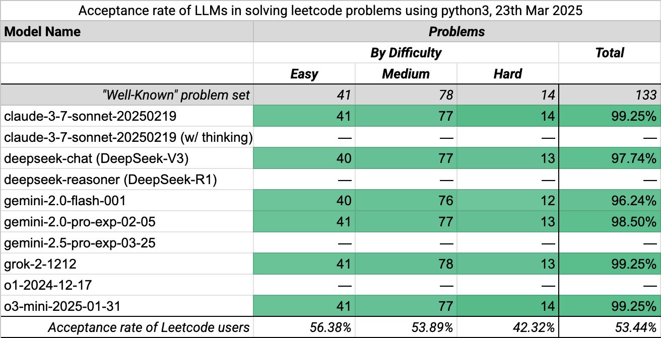 Results on the "well-known" problem set