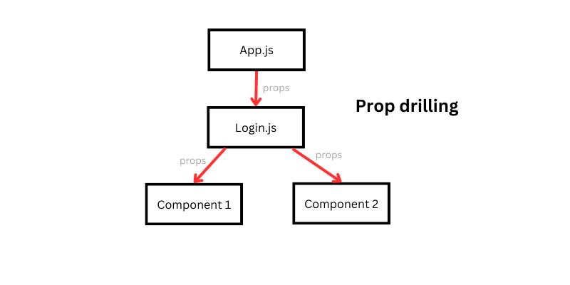 React State Management