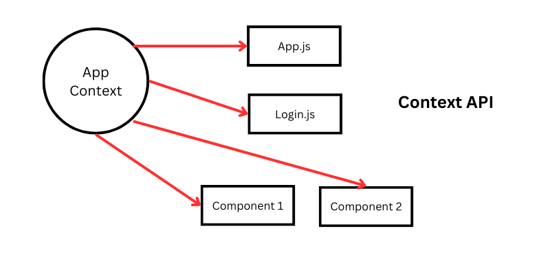 Context API