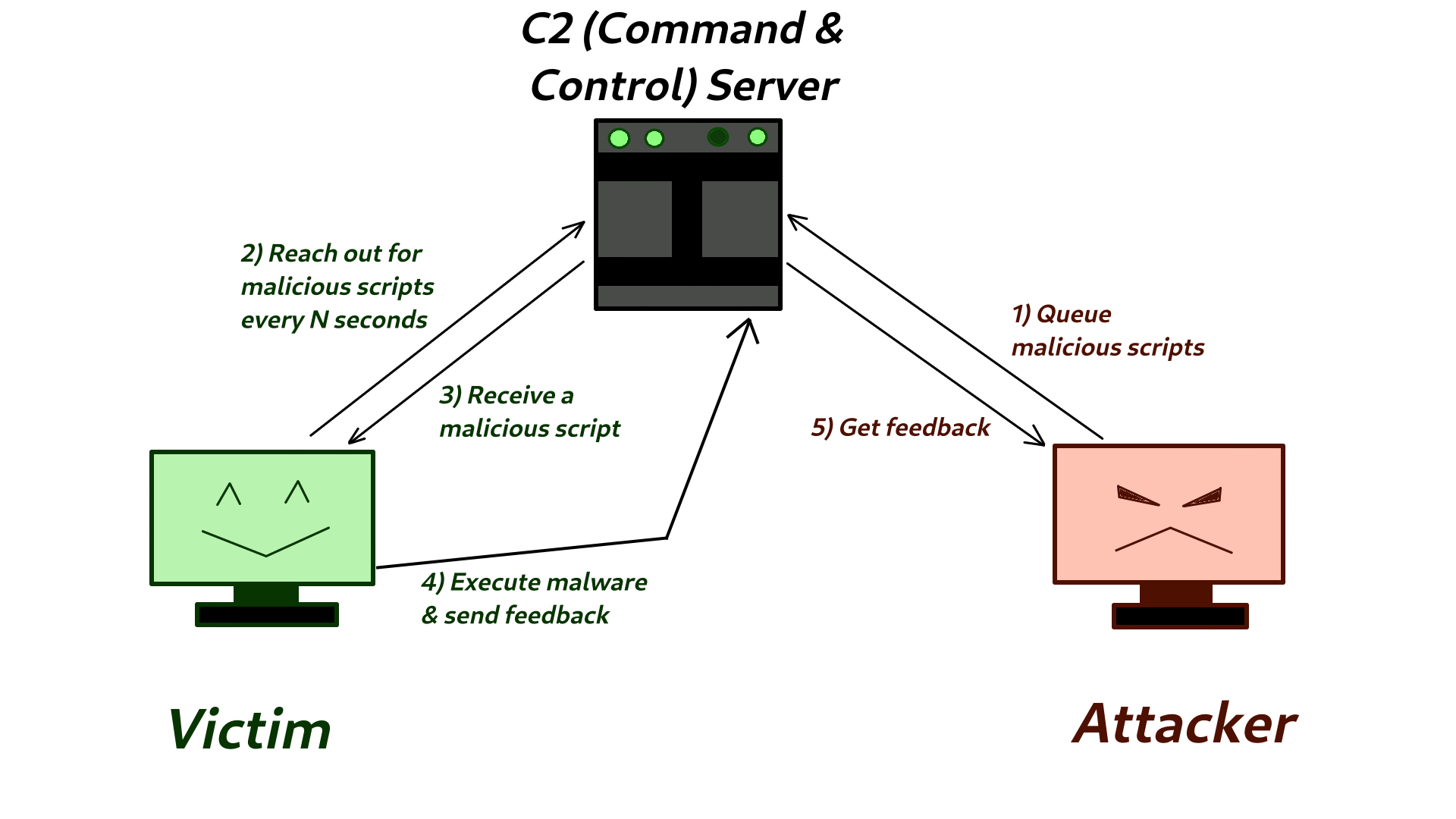 Cross-Site Scripting (XSS) Attack in Modern Frontend Web