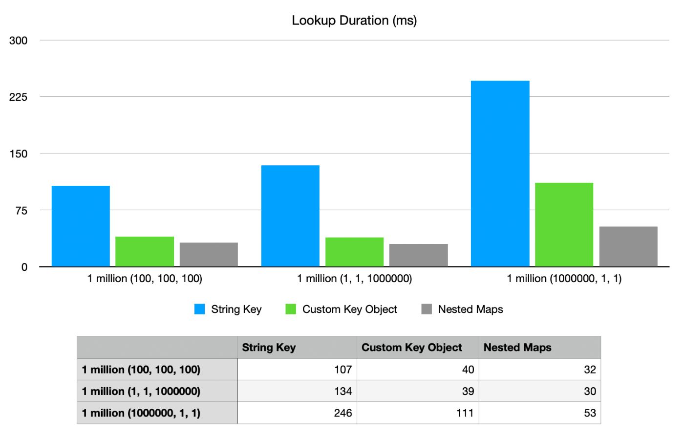 Metrics grabbed using Intellij profiler and looking at CPU timings of the map(s) lookup method (1 million reads)