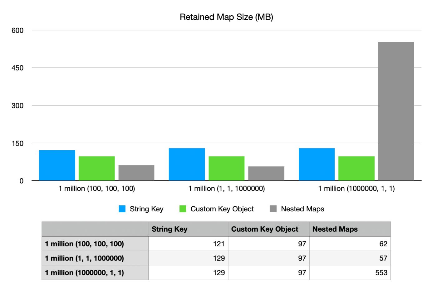 Retained size of the map(s) in MB (captured by heap dump after map creation)