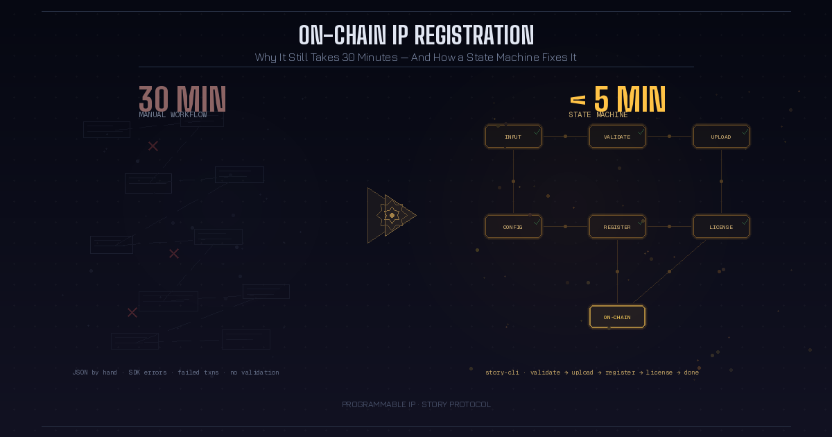 Why On-Chain IP Registration Still Takes 30 Minutes (And How a State Machine Fixes It)