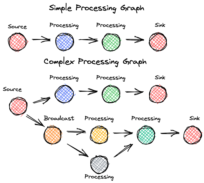 Each node on the graph represents a different processing or computational task.