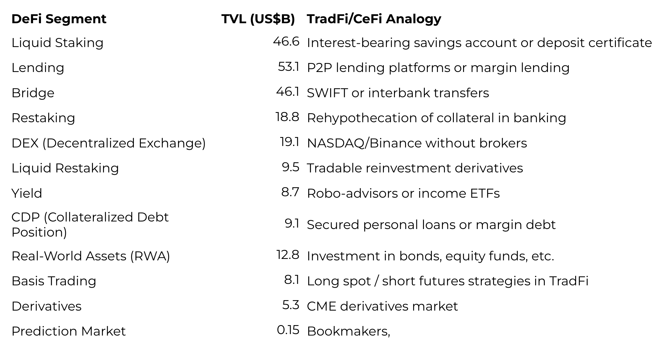 Source: DefiLlama, RWA.xyz, Binance Research