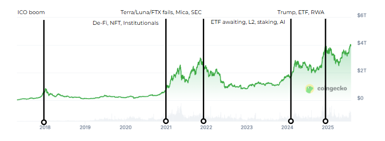 Crypto Market Cap reached $4T. Source: coingecko.com and my updates.