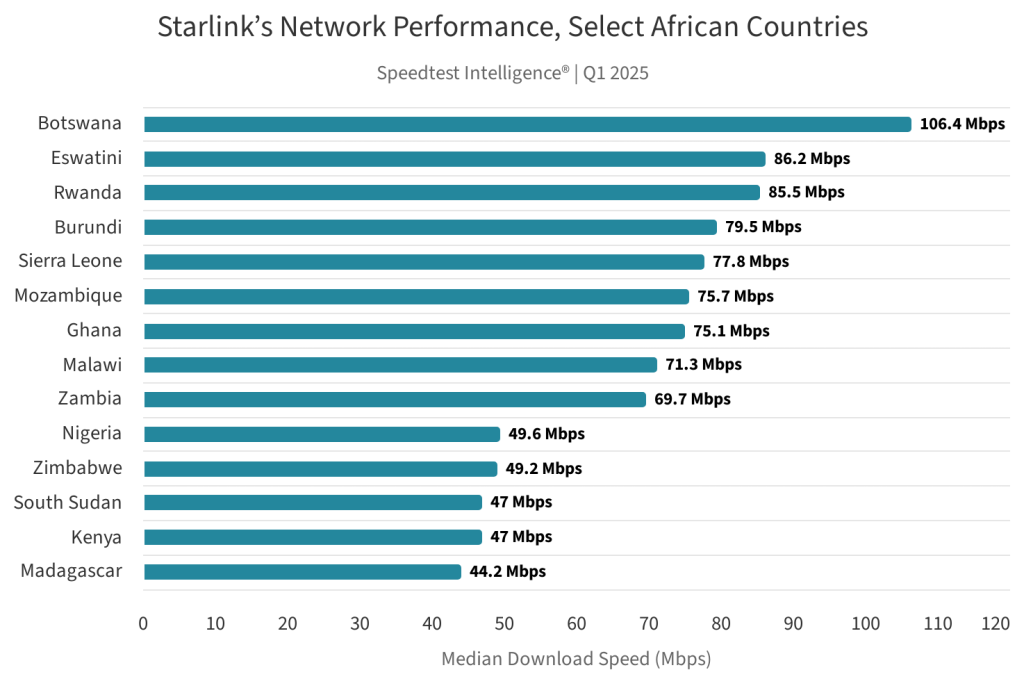 Source: https://www.ookla.com/articles/starlink-ssa-q1-2025