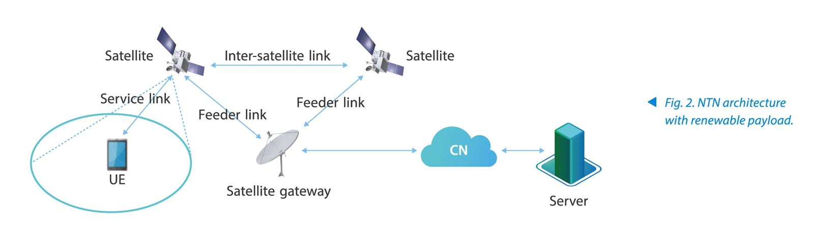 Source: https://www.zte.com.cn/global/about/magazine/zte-technologies/2023/1-en/3/5g-ntn-helps-to-build-satellite-ground-converged-network.html