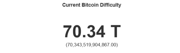 Bitcoin mining difficulty is the number of hashes (or possible solutions) that need to be generated on average to find a valid block and earn the block reward, measured in terahashes (TH)