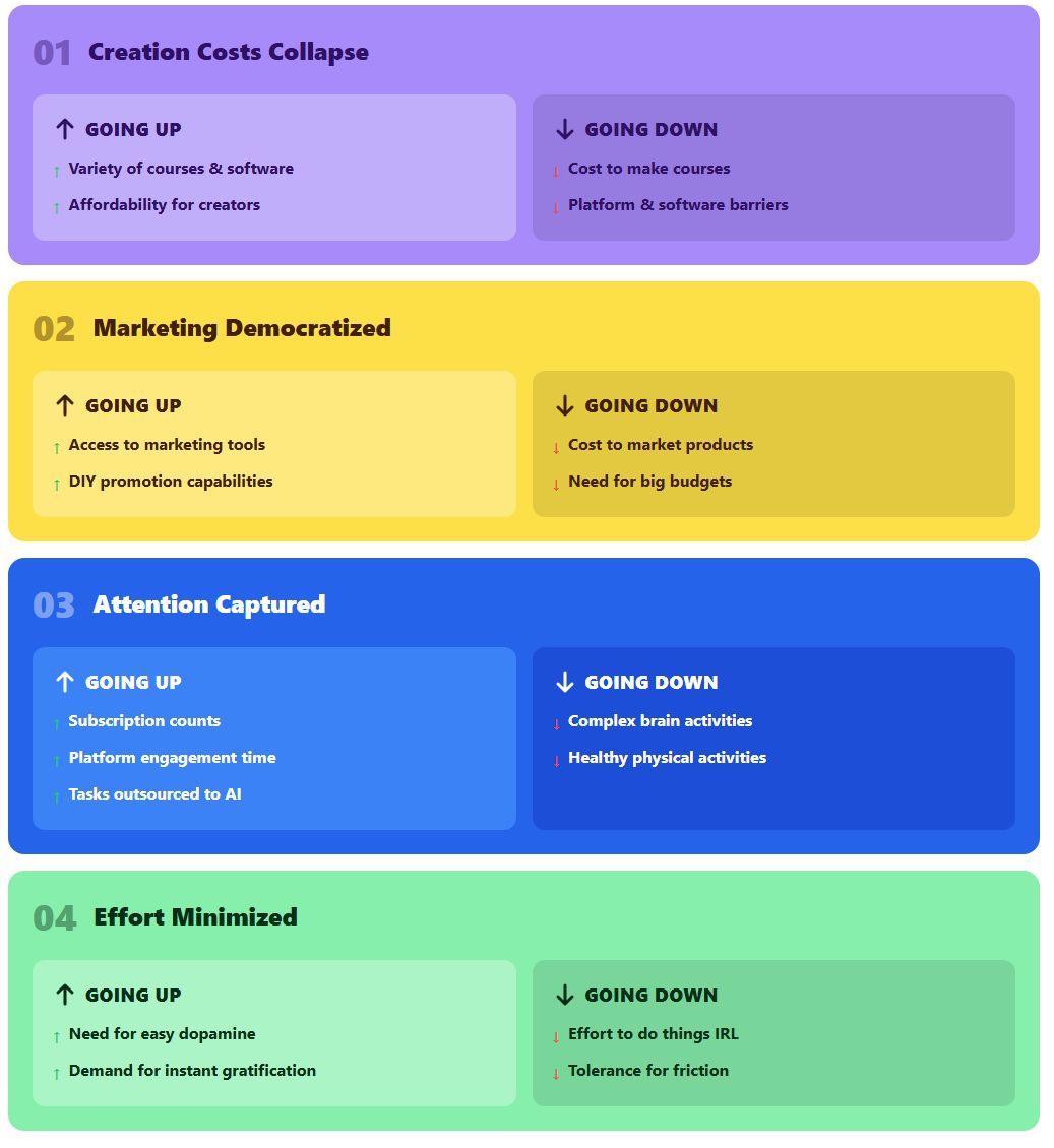 Better economics might lead to lazier brains