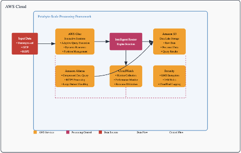 Revolutionizing Petabyte-Scale Data Processing on AWS: Advanced Framework Unveiled