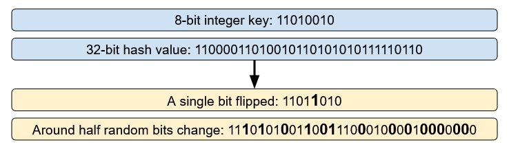 Avalanching hash function behavior