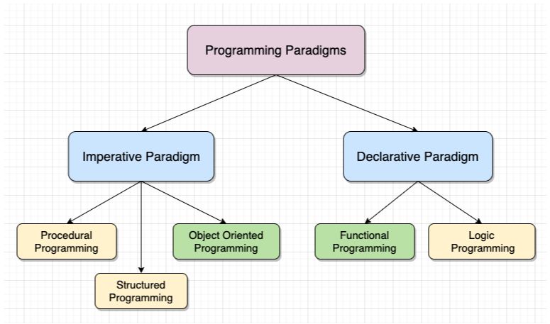 Более пристальный взгляд на различные стили и парадигмы программирования