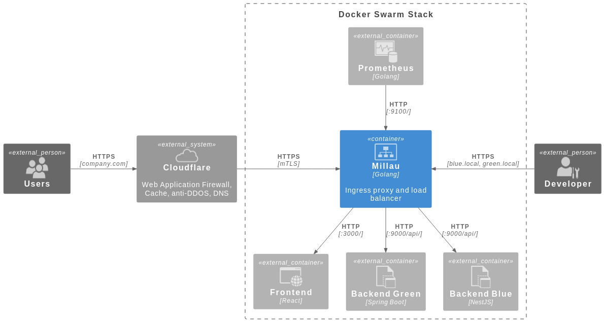 Why I Built My Own Ingress Proxy for Docker Swarm — And You Might Want It Too