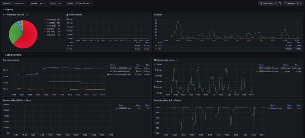 Metrics