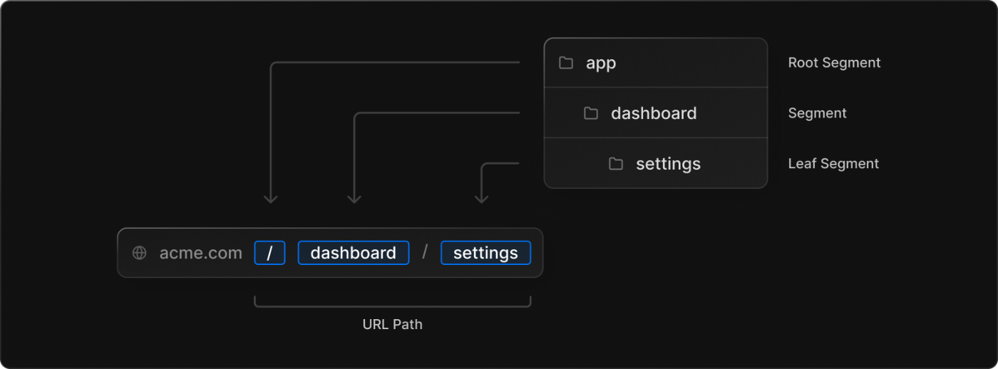 Folder-based routing system