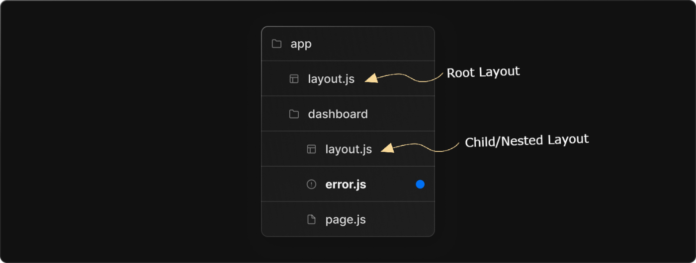 Nested Layout in Root Layout