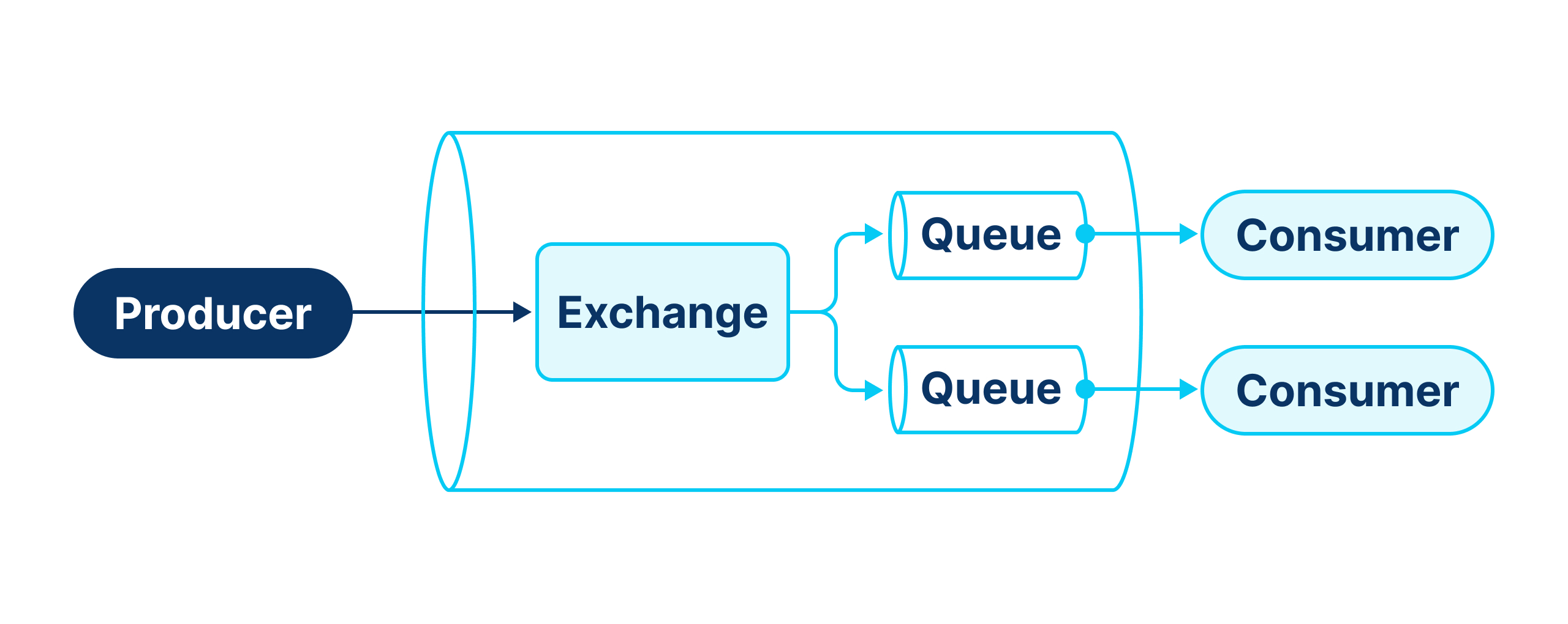 RabbitMQ