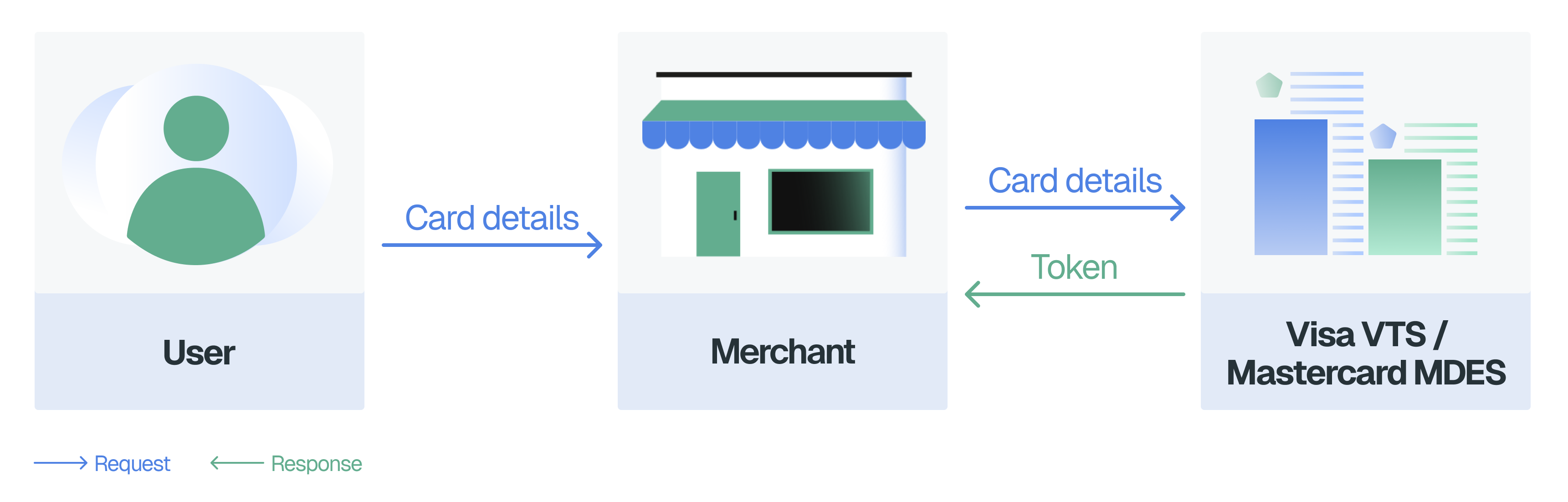 How Tokenization Makes Recurring Payments Safer for Merchants and Cardholders