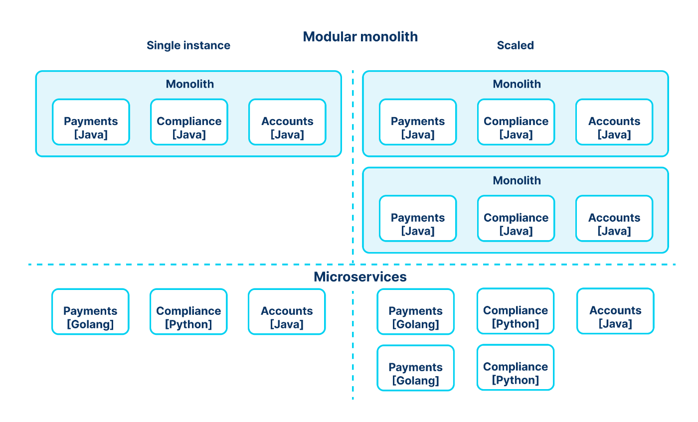 Modular monolith vs Microservices