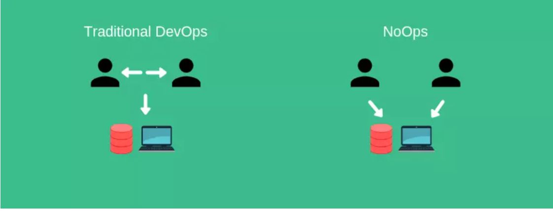 NoOps: The Future of DevOps or a Mythical Utopia?