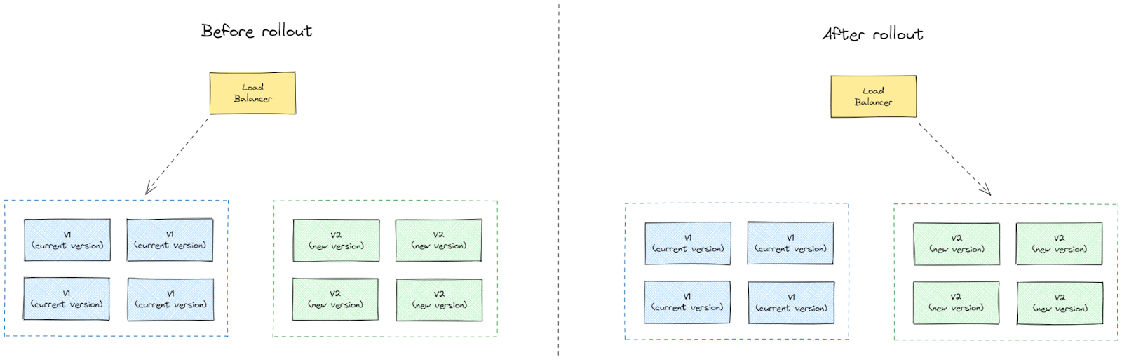 #Blue Green Deployment