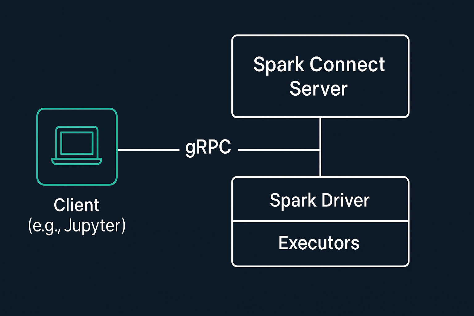 How Spark Connect Enhances the Future of Apache Spark Connectivity