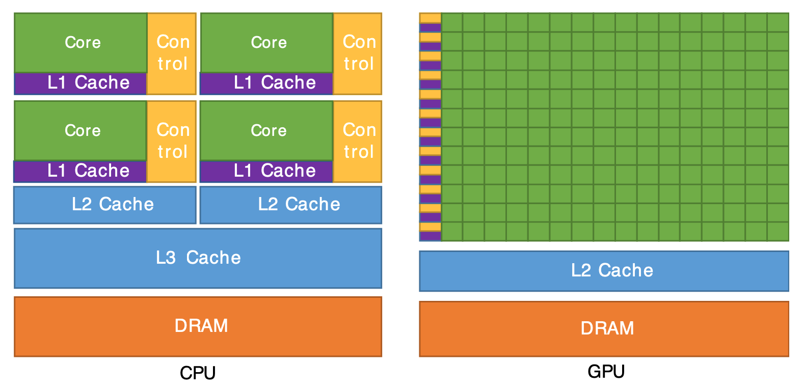 Difference in CPU vs GPU architecture (Cornell Virtual Workshop)