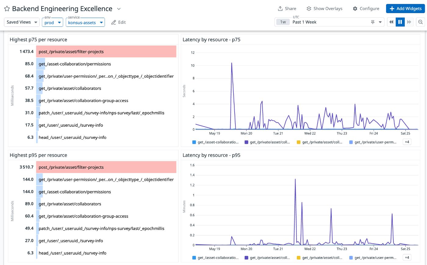 Dashboard that uses fake service 'konsus-assets' in the filter